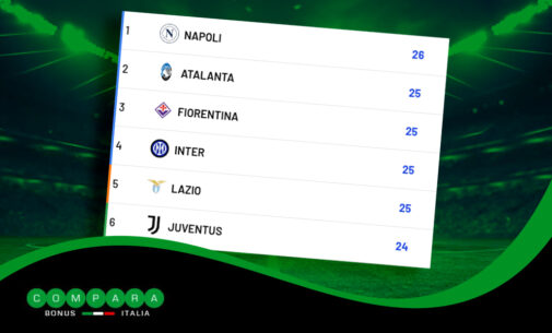 Serie A, regna l’equilibrio. Mai la sesta in classifica così vicina alla capolista